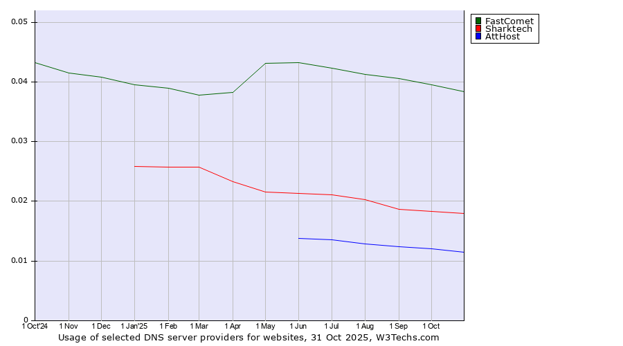 Historical trends in the usage of FastComet vs. Sharktech vs. AttHost