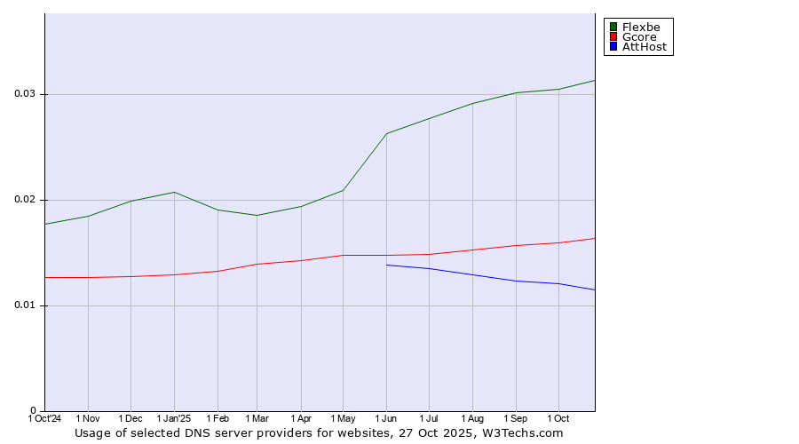 Historical trends in the usage of Flexbe vs. Gcore vs. AttHost