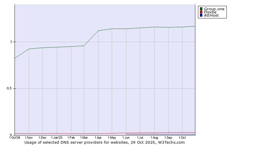 Historical trends in the usage of Group.one vs. Flexbe vs. AttHost