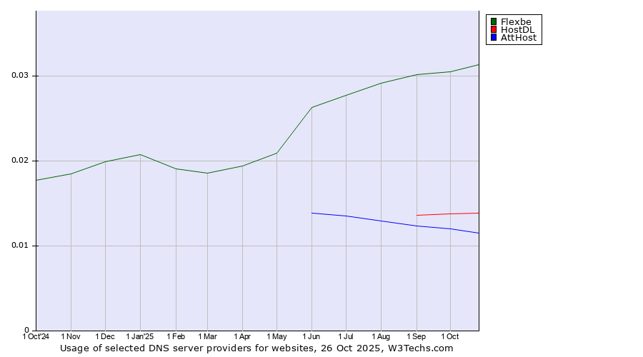 Historical trends in the usage of Flexbe vs. HostDL vs. AttHost