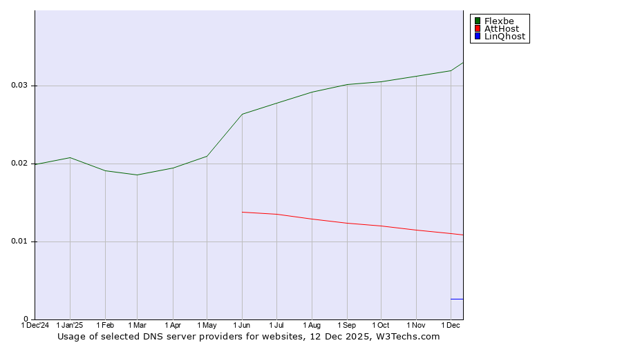 Historical trends in the usage of Flexbe vs. AttHost vs. LinQhost