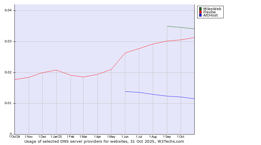 Historical trends in the usage of MilesWeb vs. Flexbe vs. AttHost