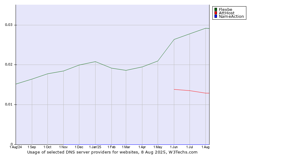 Historical trends in the usage of Flexbe vs. AttHost vs. NameAction