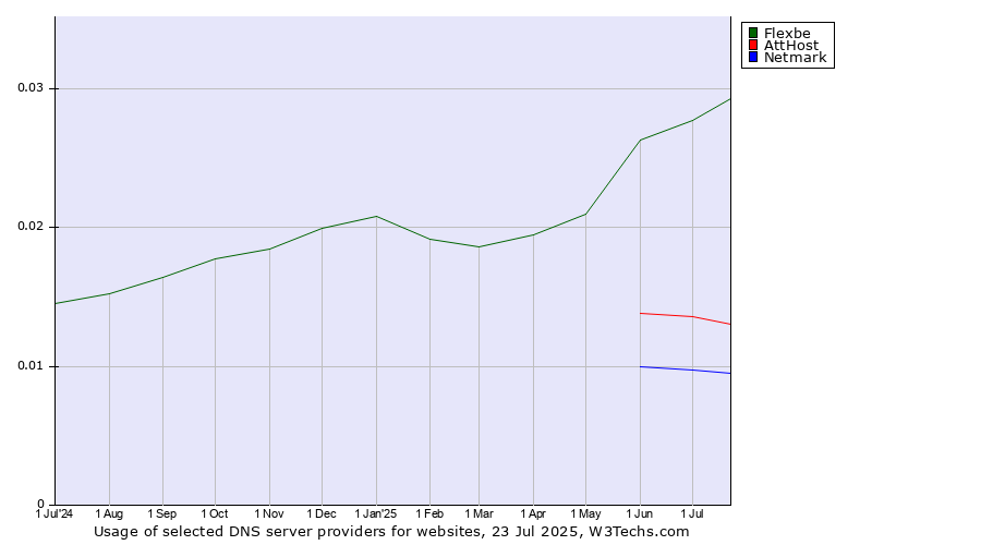 Historical trends in the usage of Flexbe vs. AttHost vs. Netmark