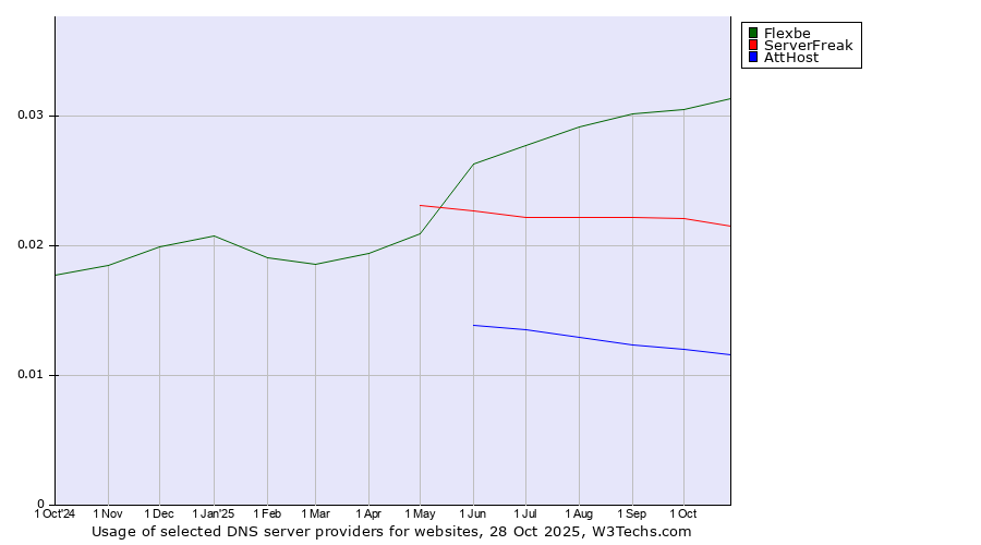 Historical trends in the usage of Flexbe vs. ServerFreak vs. AttHost