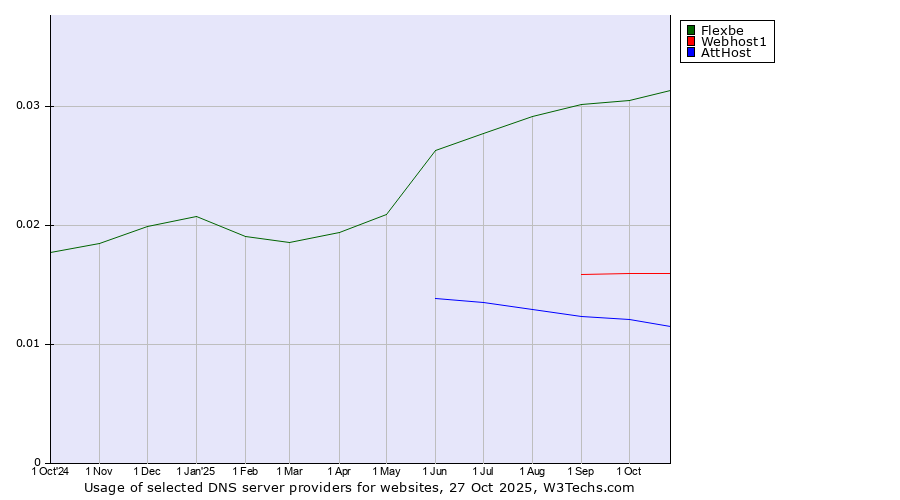 Historical trends in the usage of Flexbe vs. Webhost1 vs. AttHost