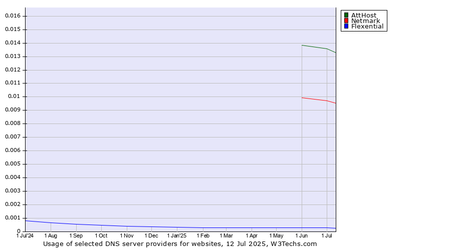 Historical trends in the usage of AttHost vs. Netmark vs. Flexential