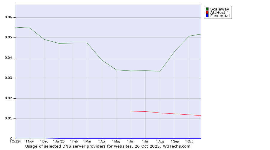 Historical trends in the usage of Scaleway vs. AttHost vs. Flexential