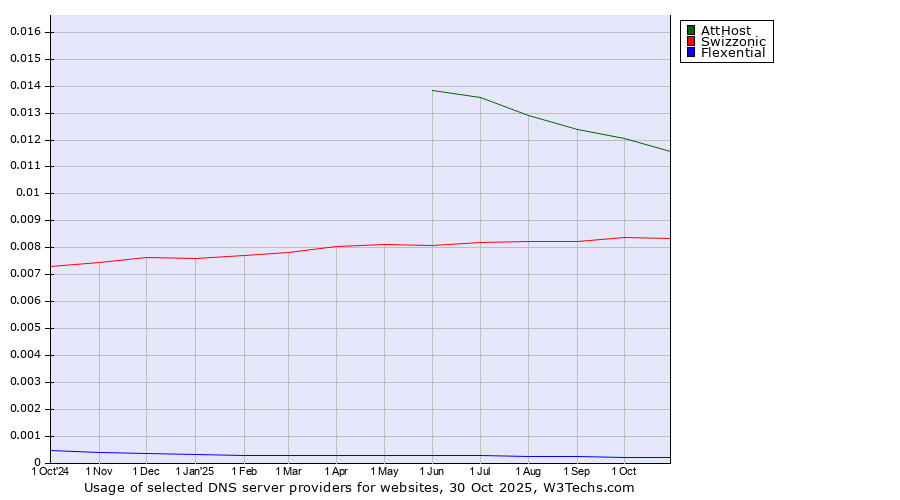 Historical trends in the usage of AttHost vs. Swizzonic vs. Flexential