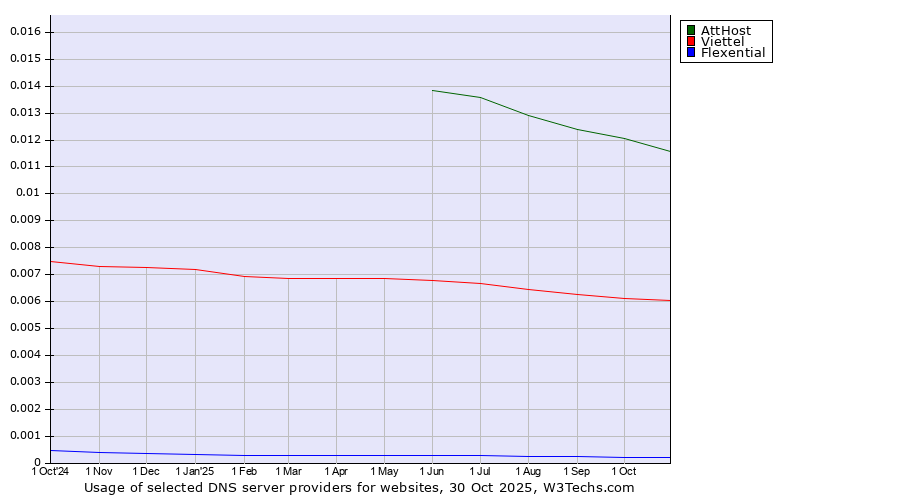 Historical trends in the usage of AttHost vs. Viettel vs. Flexential