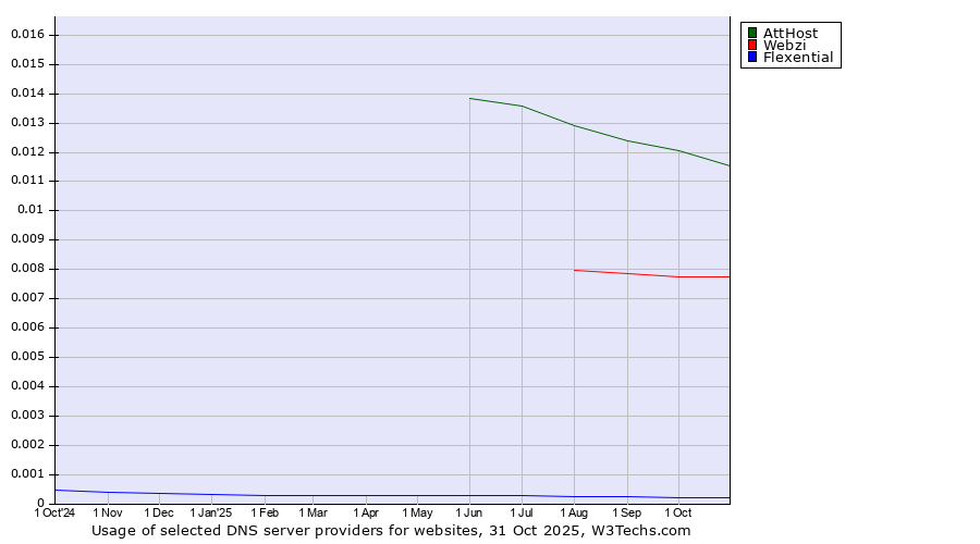 Historical trends in the usage of AttHost vs. Webzi vs. Flexential