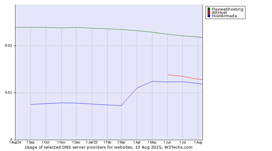 Historical trends in the usage of Flexwebhosting vs. AttHost vs. HostArmada