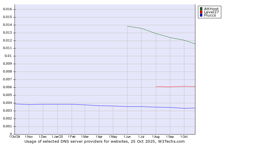 Historical trends in the usage of AttHost vs. Level27 vs. Fluccs