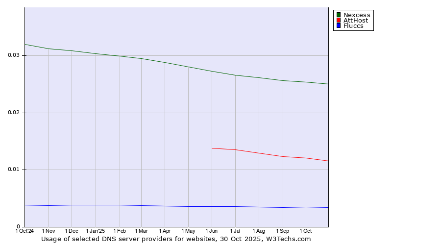 Historical trends in the usage of Nexcess vs. AttHost vs. Fluccs
