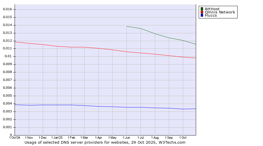 Historical trends in the usage of AttHost vs. Omnis Network vs. Fluccs