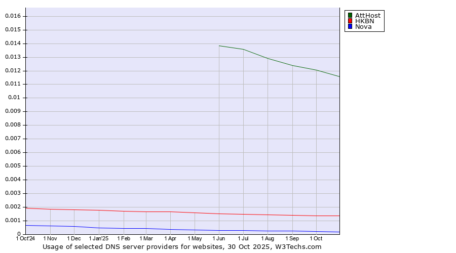 Historical trends in the usage of AttHost vs. HKBN vs. Nova
