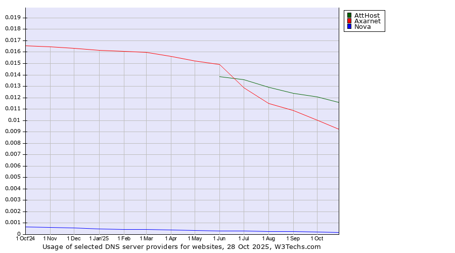 Historical trends in the usage of AttHost vs. Axarnet vs. Nova