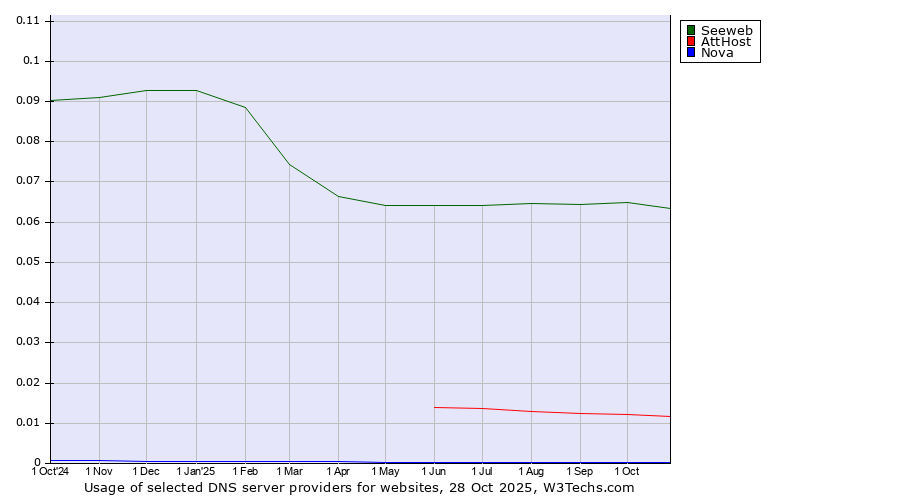 Historical trends in the usage of Seeweb vs. AttHost vs. Nova