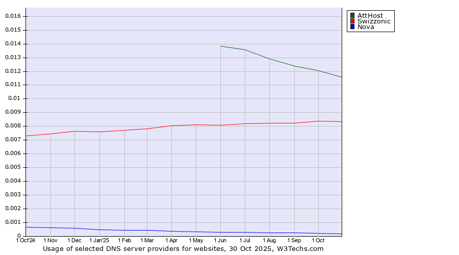 Historical trends in the usage of AttHost vs. Swizzonic vs. Nova