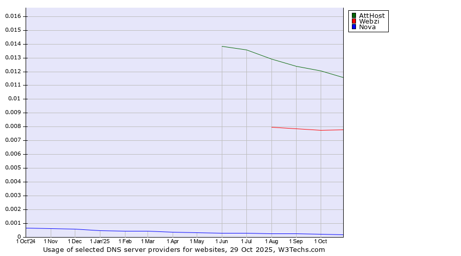 Historical trends in the usage of AttHost vs. Webzi vs. Nova