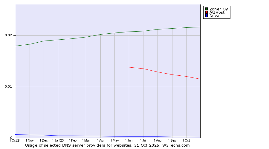 Historical trends in the usage of Zoner Oy vs. AttHost vs. Nova