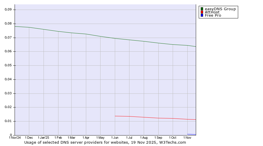 Historical trends in the usage of easyDNS Group vs. AttHost vs. Free Pro