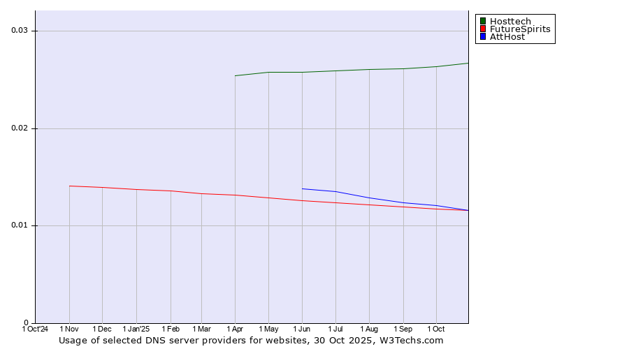 Historical trends in the usage of Hosttech vs. AttHost vs. FutureSpirits