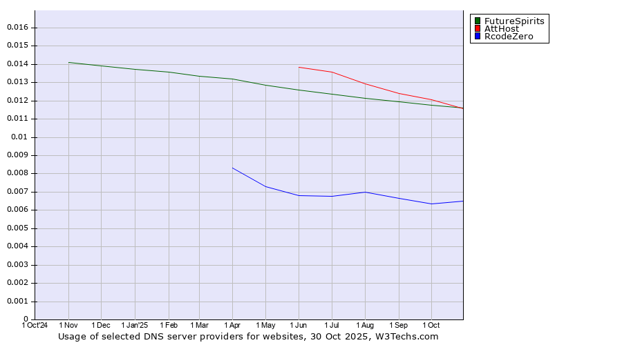 Historical trends in the usage of FutureSpirits vs. AttHost vs. RcodeZero
