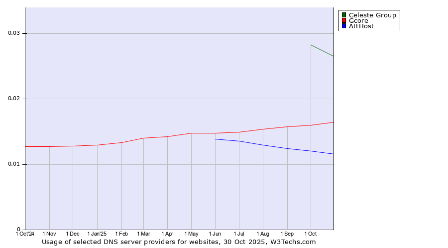 Historical trends in the usage of Celeste Group vs. Gcore vs. AttHost