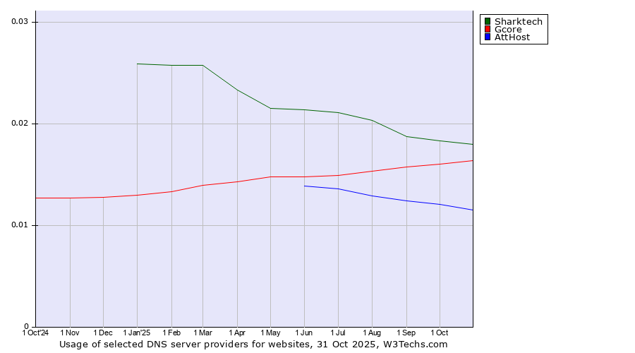 Historical trends in the usage of Sharktech vs. Gcore vs. AttHost