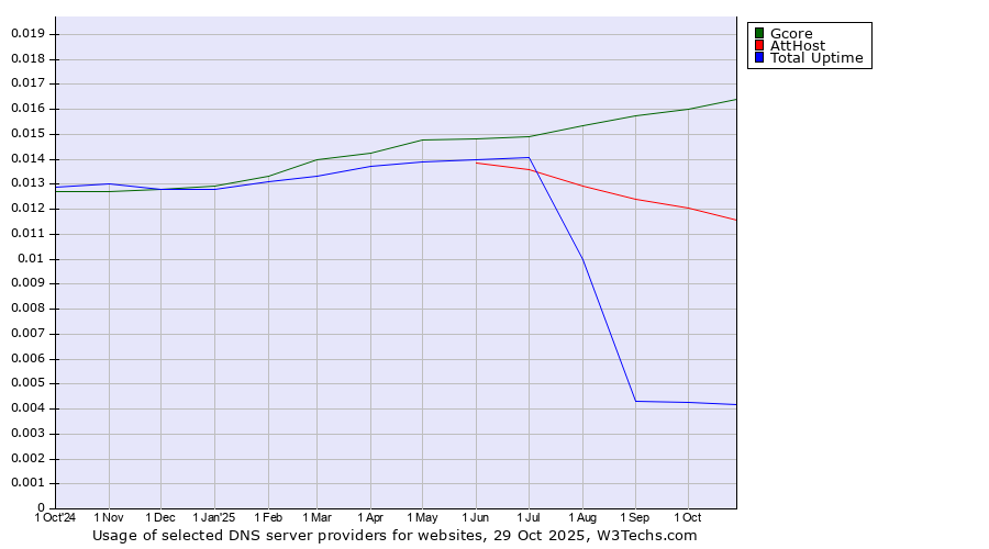 Historical trends in the usage of Gcore vs. AttHost vs. Total Uptime