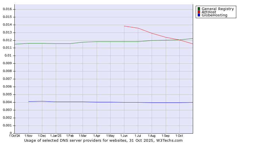 Historical trends in the usage of General Registry vs. AttHost vs. GlobeHosting