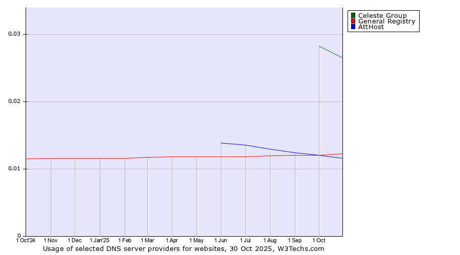 Historical trends in the usage of Celeste Group vs. General Registry vs. AttHost