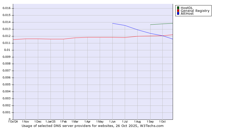 Historical trends in the usage of HostDL vs. General Registry vs. AttHost