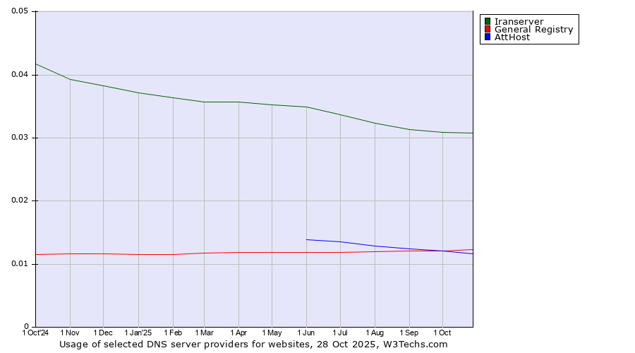 Historical trends in the usage of Iranserver vs. General Registry vs. AttHost