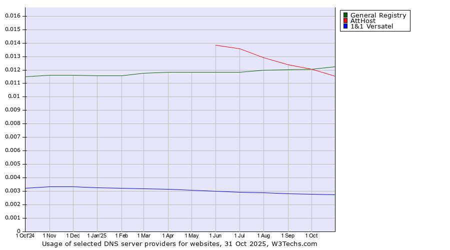 Historical trends in the usage of General Registry vs. AttHost vs. 1&1 Versatel