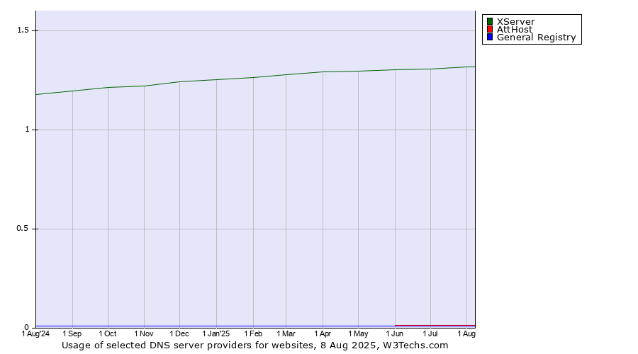 Historical trends in the usage of XServer vs. AttHost vs. General Registry