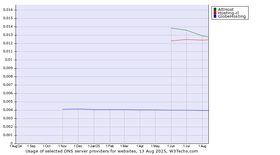 Historical trends in the usage of AttHost vs. Hosting.cl vs. GlobeHosting