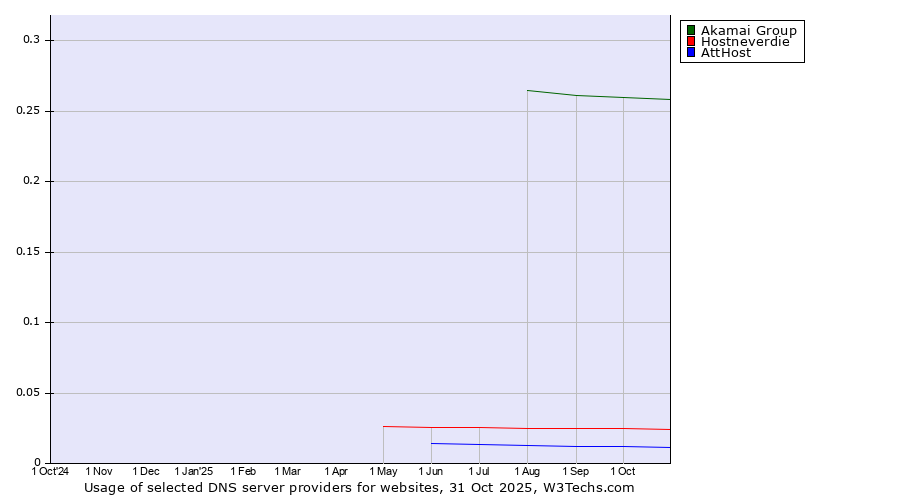 Historical trends in the usage of Akamai Group vs. Hostneverdie vs. AttHost