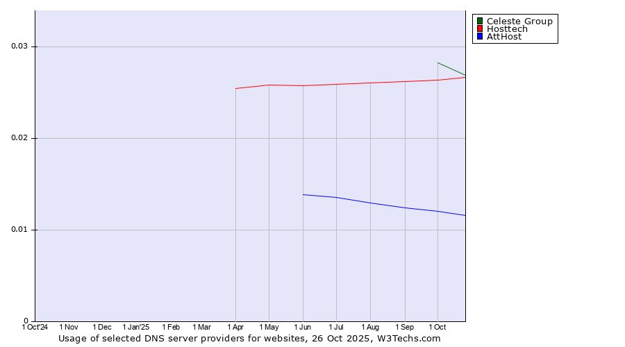 Historical trends in the usage of Celeste Group vs. Hosttech vs. AttHost