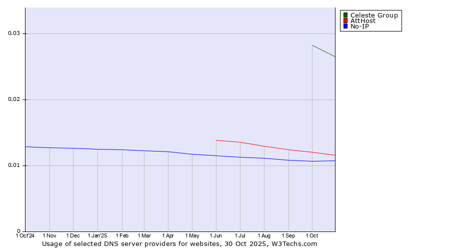 Historical trends in the usage of Celeste Group vs. AttHost vs. No-IP