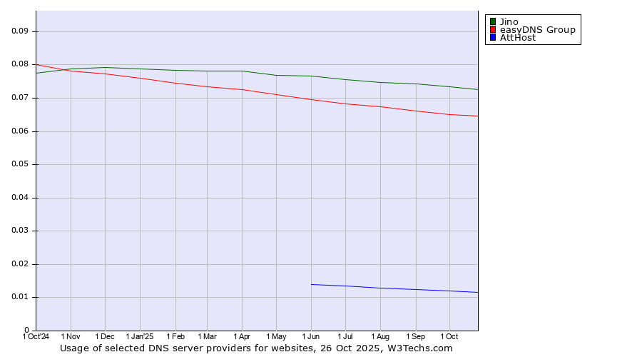 Historical trends in the usage of Jino vs. easyDNS Group vs. AttHost