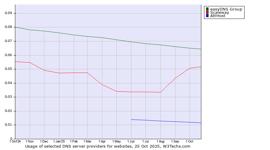 Historical trends in the usage of easyDNS Group vs. Scaleway vs. AttHost