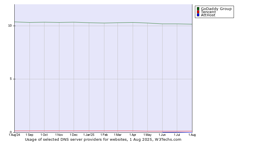 Historical trends in the usage of GoDaddy Group vs. Tencent vs. AttHost