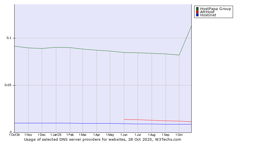Historical trends in the usage of HostPapa Group vs. AttHost vs. Hostinet