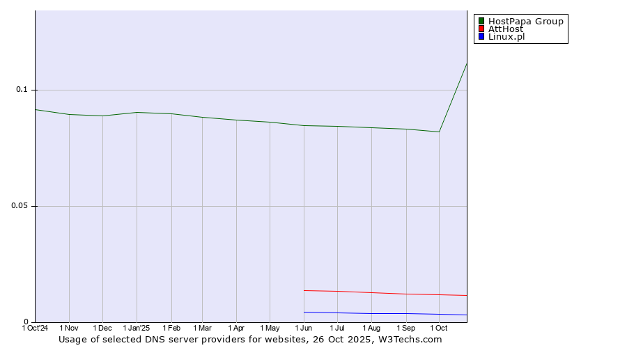 Historical trends in the usage of HostPapa Group vs. AttHost vs. Linux.pl
