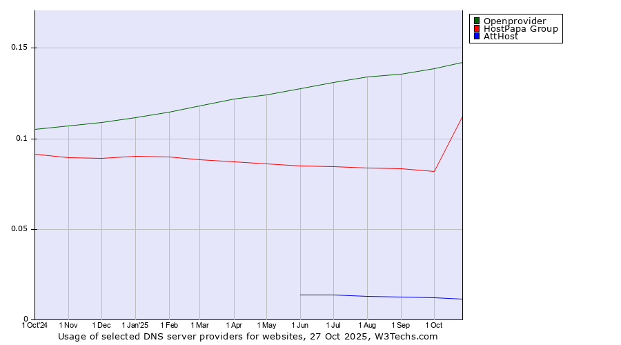 Historical trends in the usage of Openprovider vs. HostPapa Group vs. AttHost