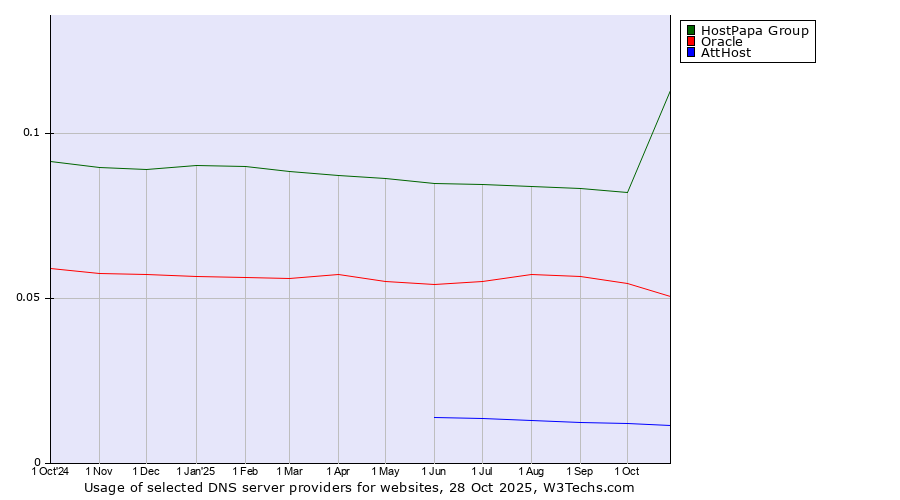 Historical trends in the usage of HostPapa Group vs. Oracle vs. AttHost