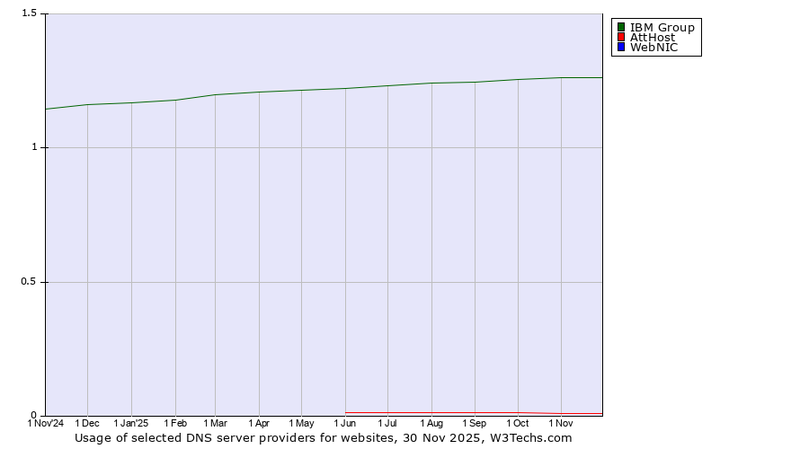Historical trends in the usage of IBM Group vs. AttHost vs. WebNIC