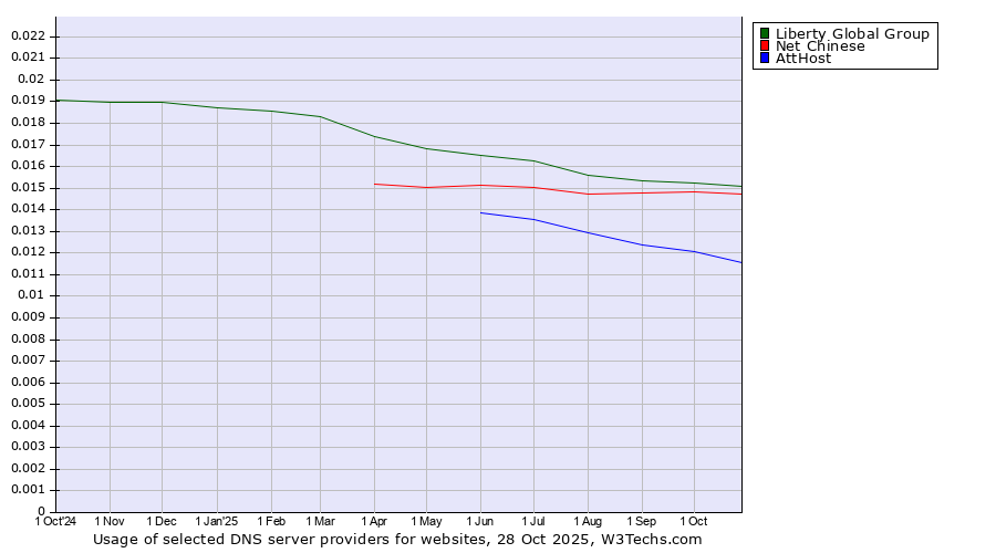 Historical trends in the usage of Liberty Global Group vs. Net Chinese vs. AttHost